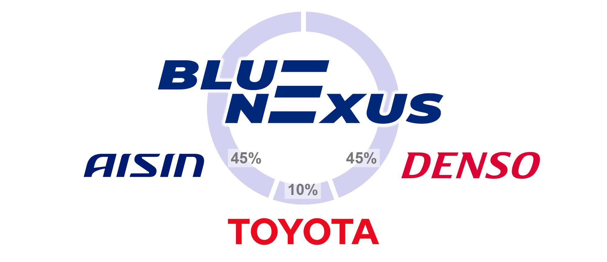 BLUENEXUS AISIN DENSO TOYOTA